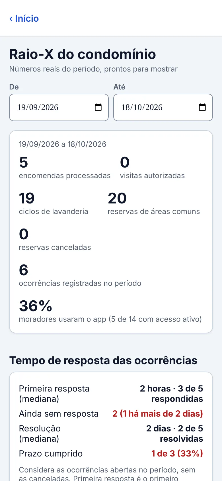 Raio-X do condomínio com encomendas, ciclos de lavanderia, reservas, ocorrências e a porcentagem de moradores que usaram o app no período.